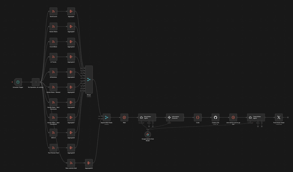 n8n blog generator workflow showing RSS feeds, Gemini AI model, and GitHub publishing nodes
