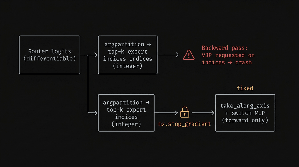 Diagram showing router logits flowing through argpartition into integer top-k expert indices; without a barrier the backward pass requests a VJP on the indices and crashes, but routing the indices through mx.stop_gradient before take_along_axis and the switch MLP fixes it
