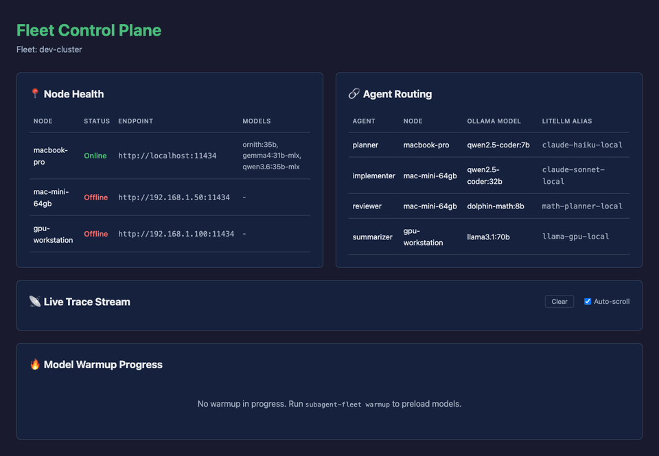 subagent-fleet dashboard showing node health, agent routing, trace stream, and model warmup progress