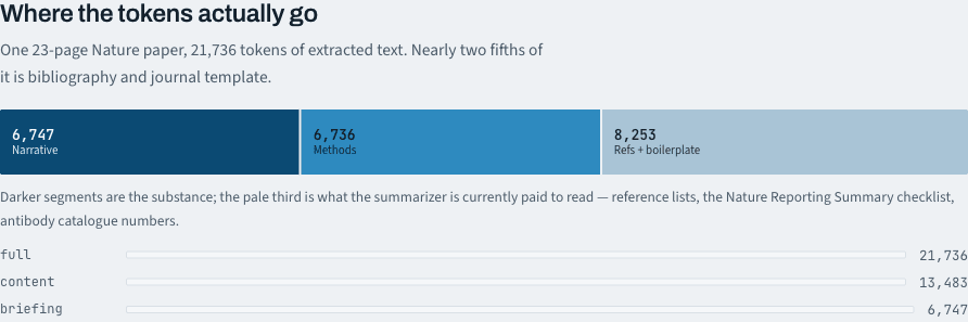 Stacked bar splitting a 23-page Nature paper's 21,736 extracted tokens into 6,747 narrative, 6,736 methods, and 8,253 references and boilerplate, with three profiles below: full 21,736, content 13,483, briefing 6,747