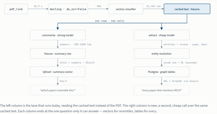 Pipeline diagram: pdf_link flows through docling with OCR off, a section classifier, and into cached text in Hasura; from there one branch summarizes on a strong model into a summary row and Qdrant vector, and a second branch extracts entities and claims on a cheap model into entity resolution and Postgres graph tables